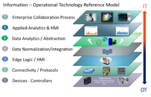 IT OT Reference Model